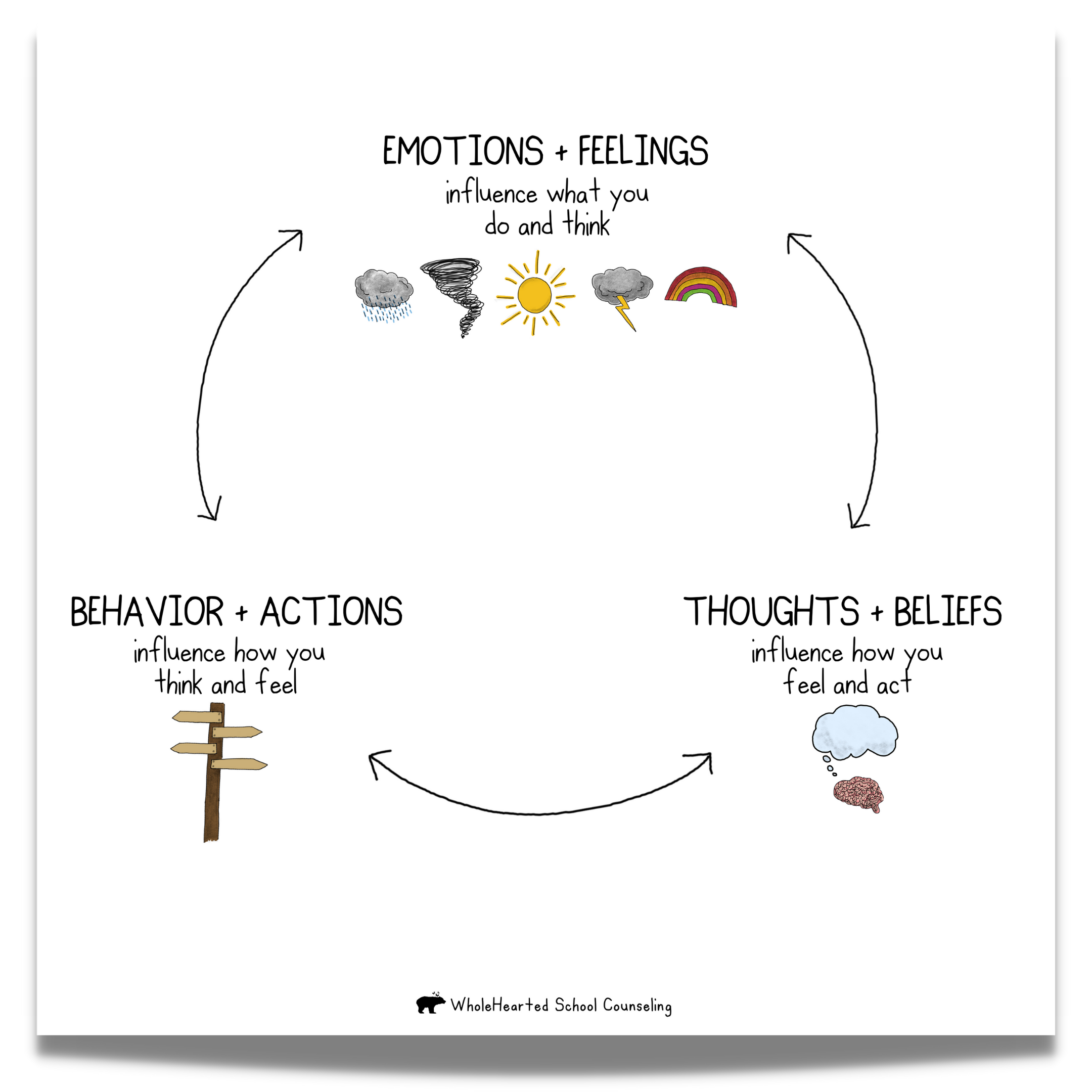 Free CBT Worksheet Explore Feelings Thoughts And Actions WholeHearted School Counseling