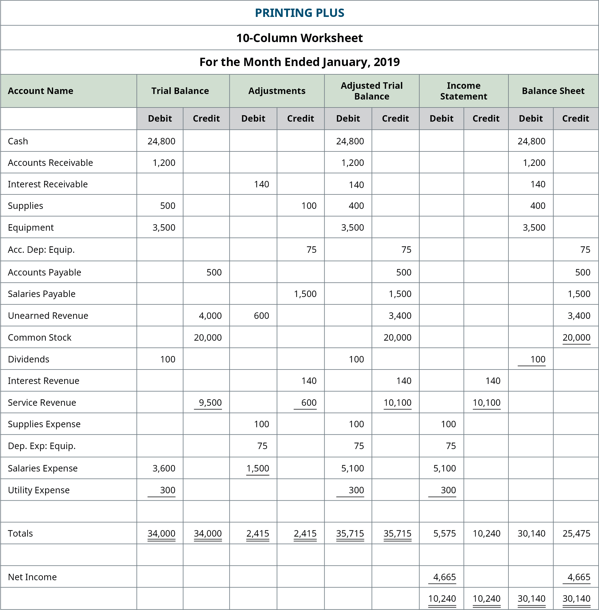 LO 4 7 Use A 10 column Worksheet optional Step In The Accounting 