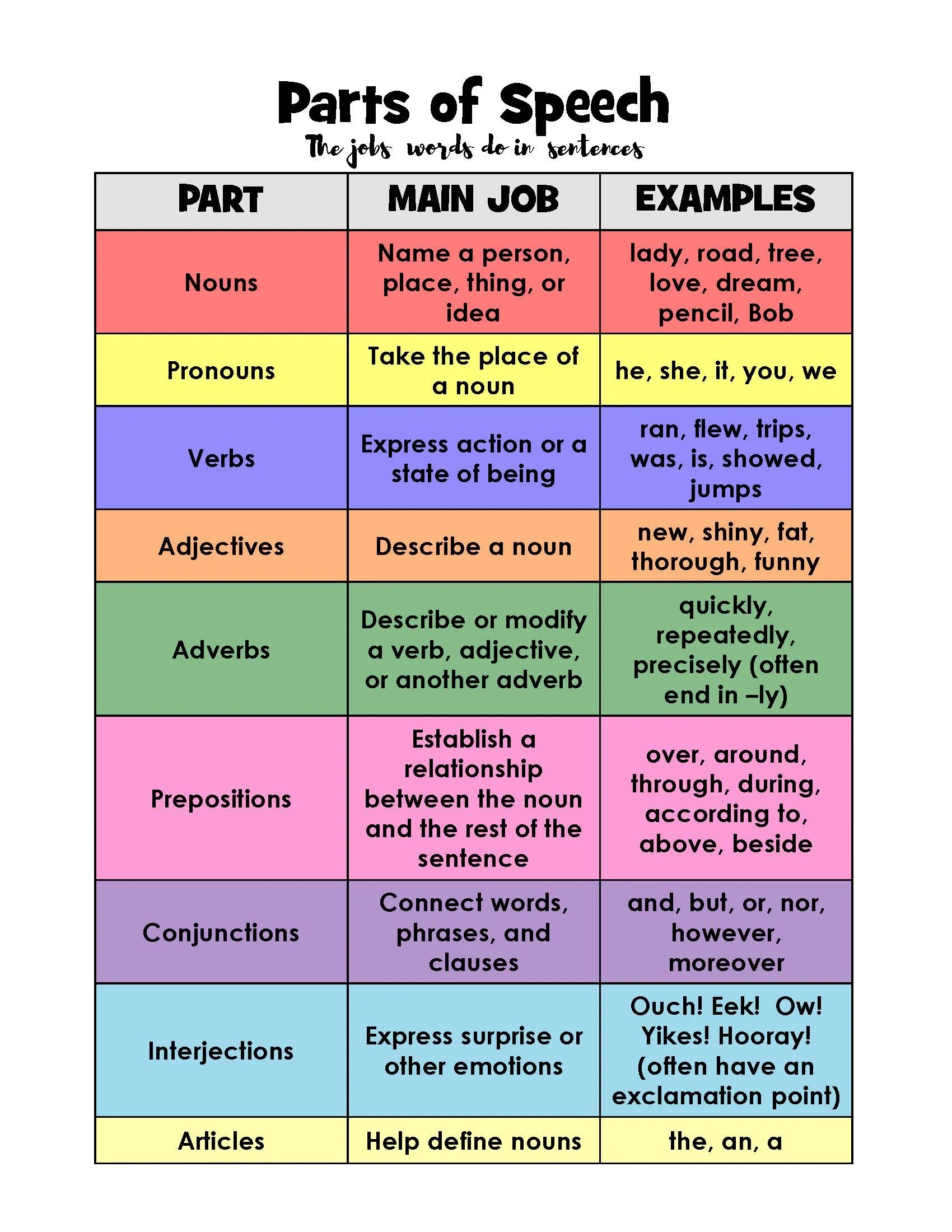 Parts Of Speech Activities Layers Of Learning