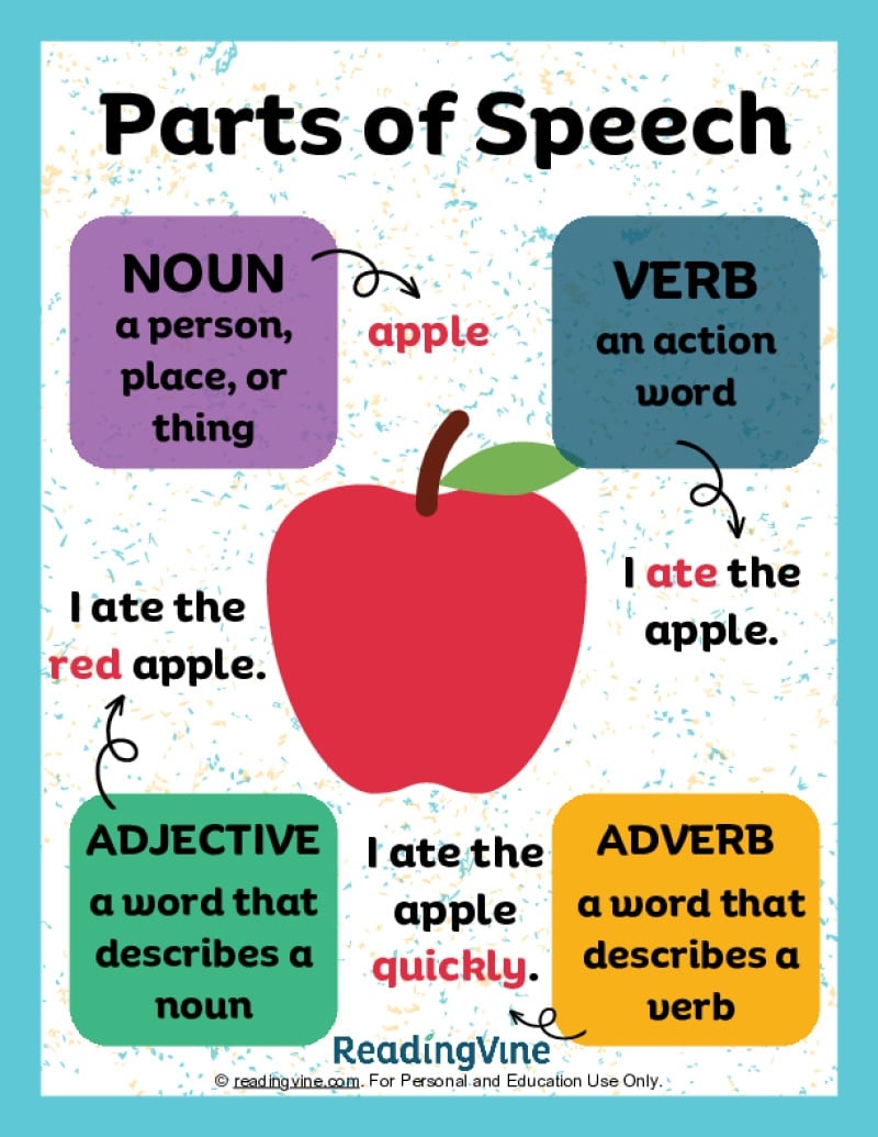Parts Of Speech Anchor Chart ReadingVine Parts Of Speech Anchor Chart ReadingVine