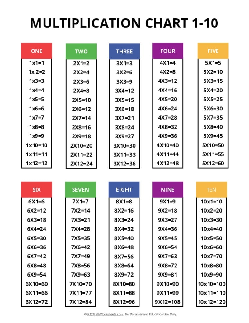 Free Printable Multiplication Chart Worksheets