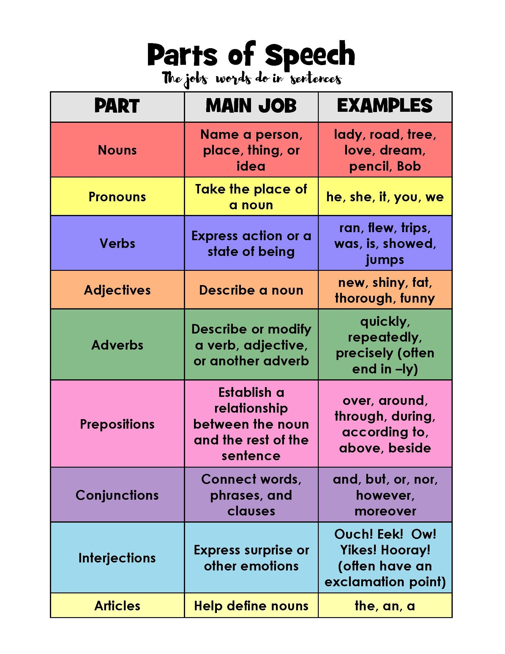 Parts Of Speech Worksheets Free Printable